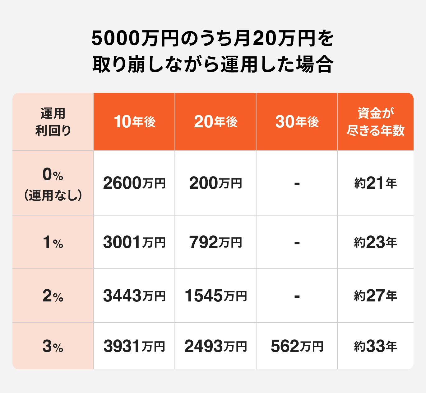 5000万円を元手に、年間240万円(月20万円)を取り崩しながら運用した場合の資産残高の推移