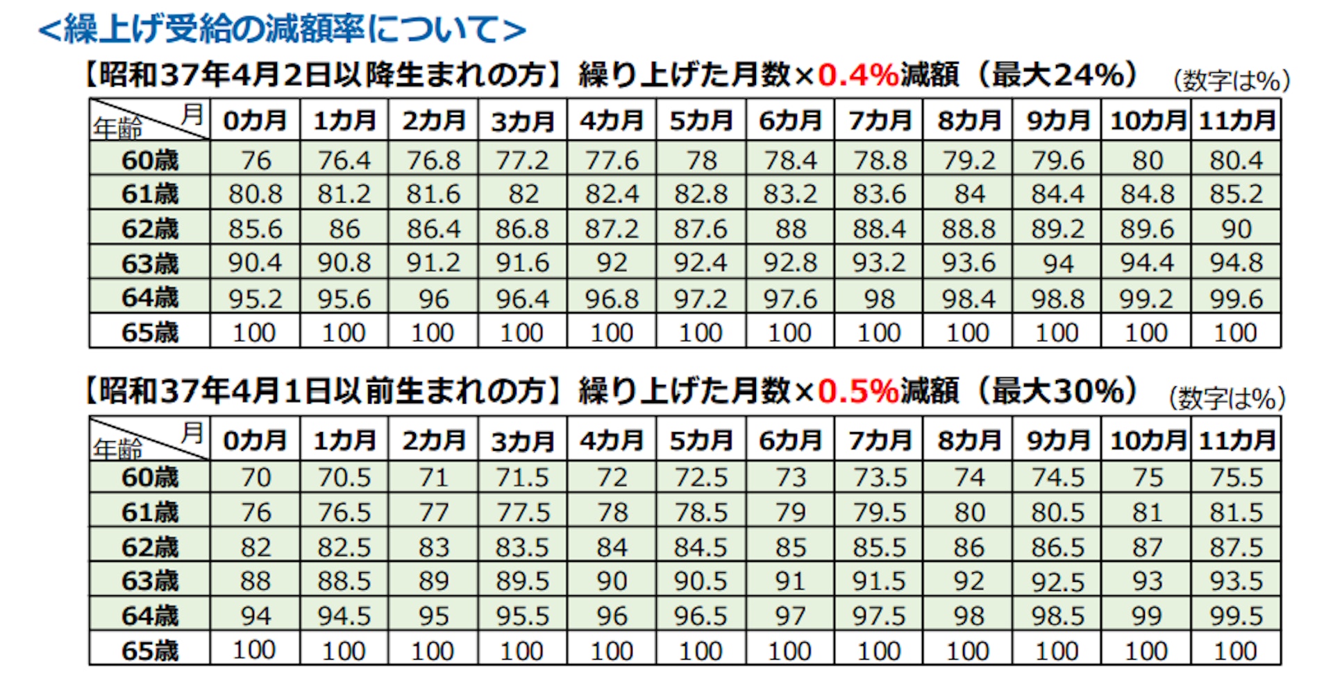 繰下げ受給の損益分岐点