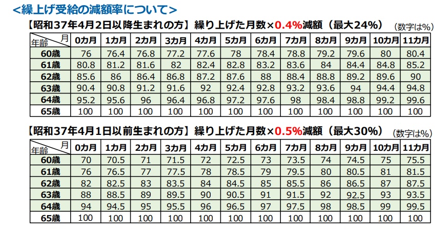 繰下げ受給の損益分岐点