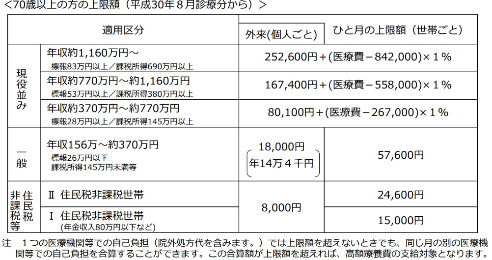 70歳以上の限度額