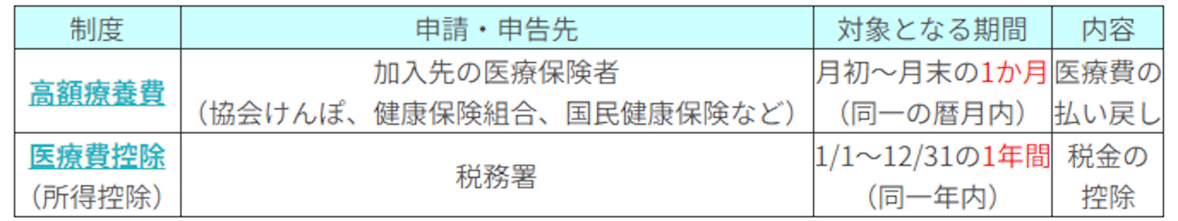 高額療養費制度と医療費控除の違い