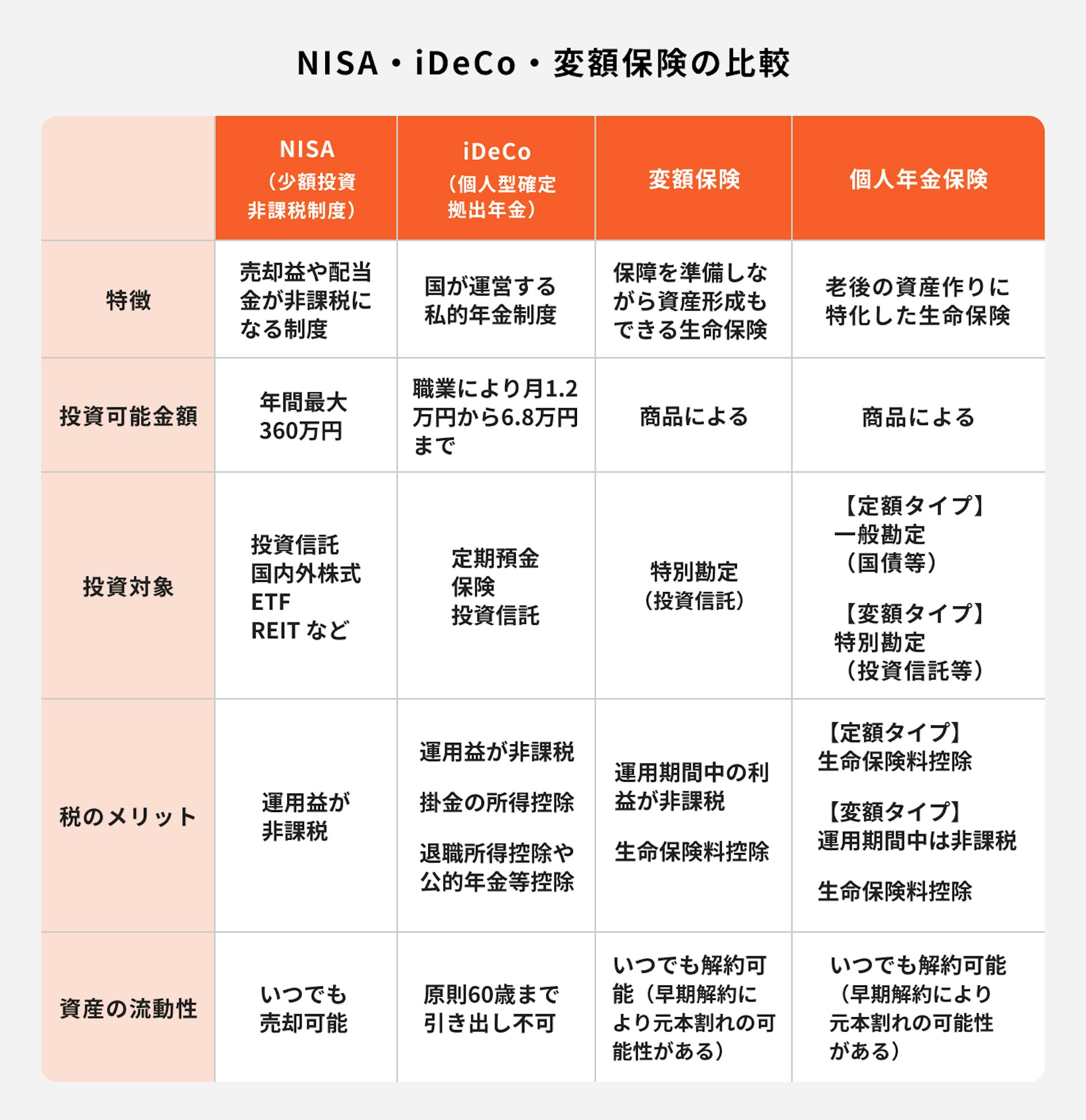 変額保険・NISA・iDeCo・個人年金保険の比較