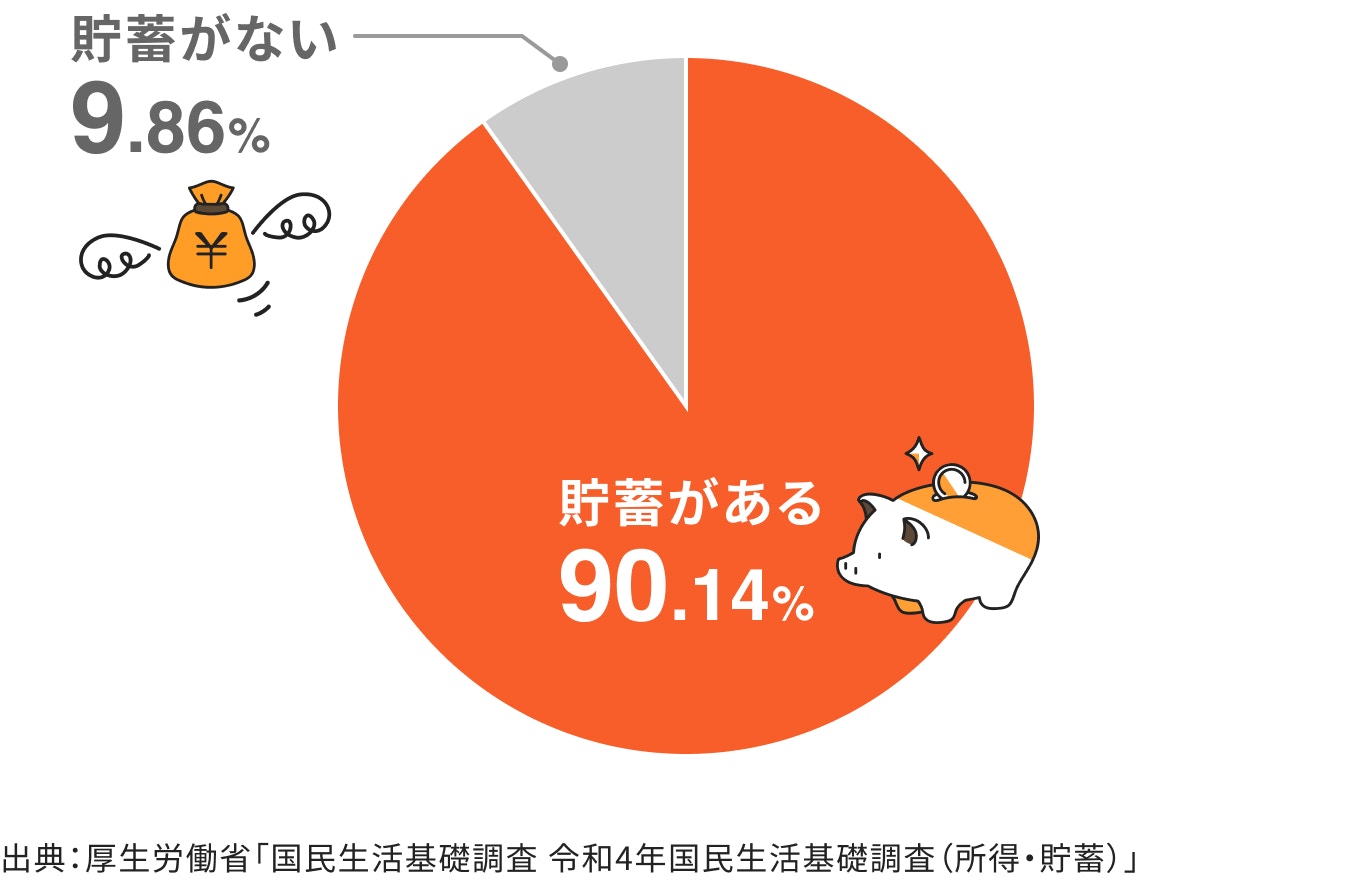 30代が貯金をしている割合についてのグラフ