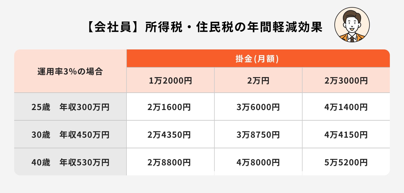 iDeCoの節税効果