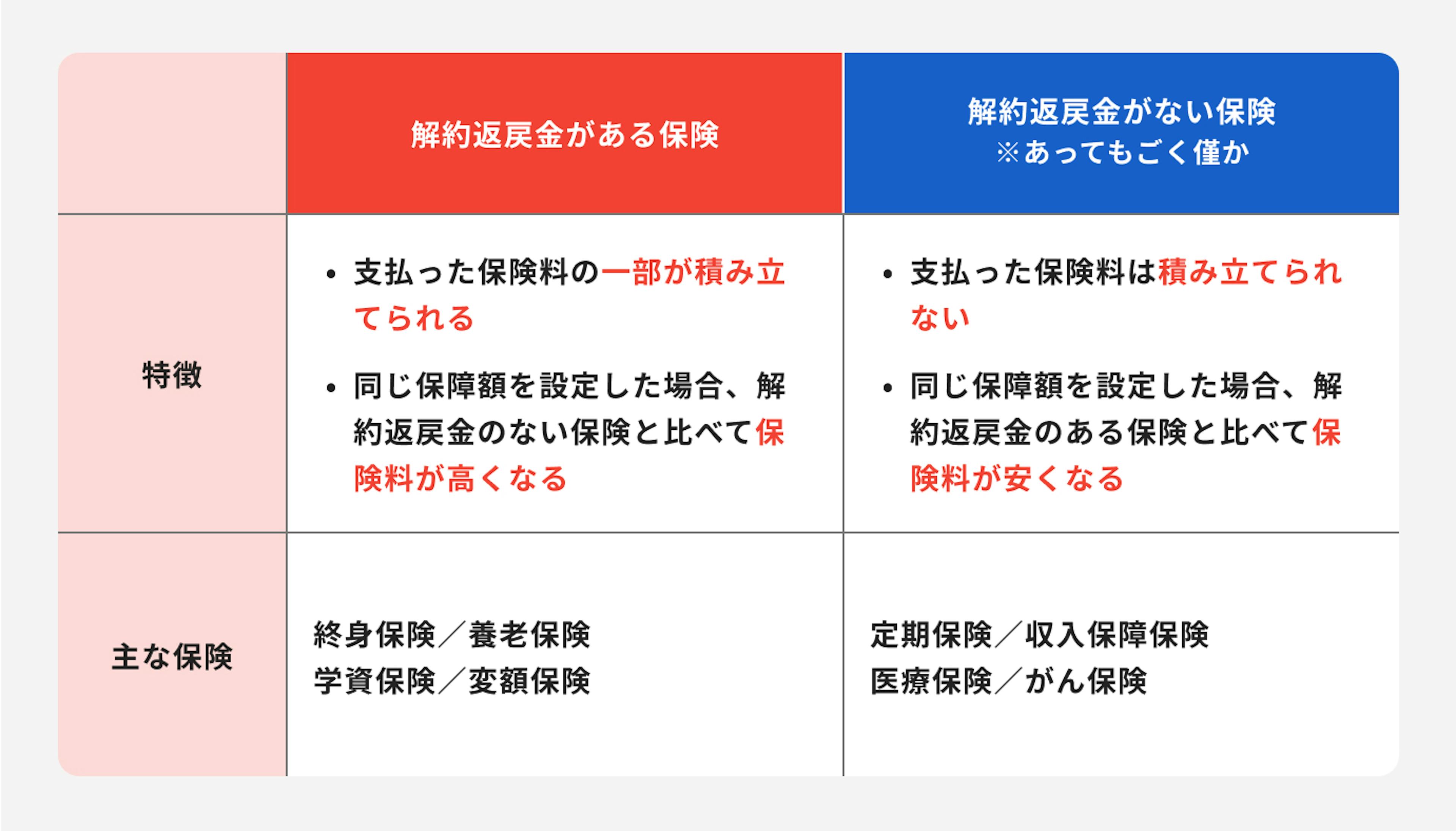 解約返戻金がある保険と、ない保険の違い