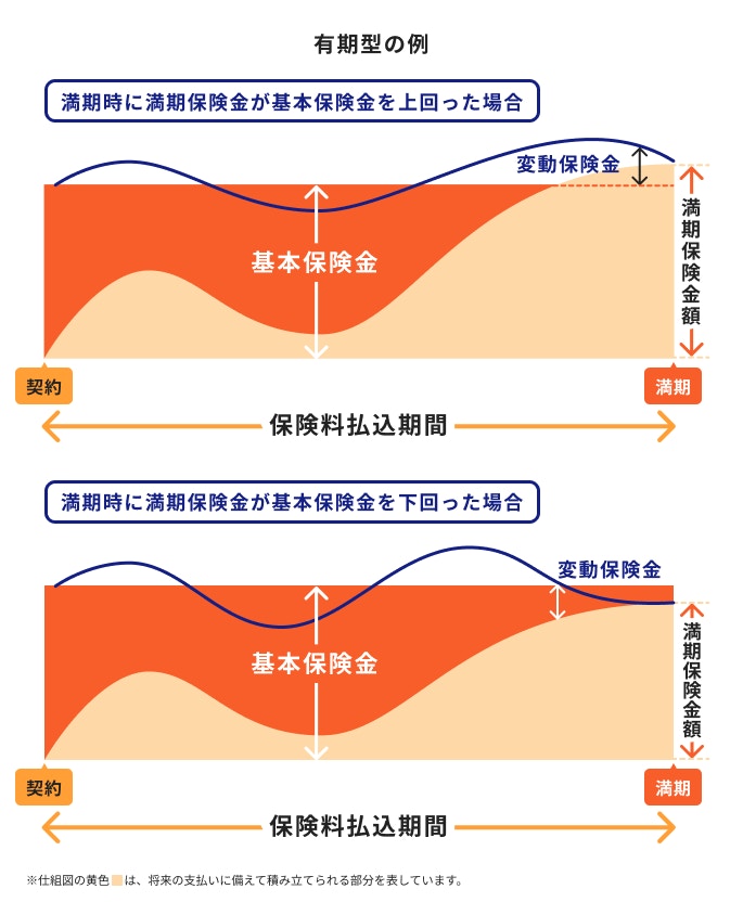変額保険の有期型
