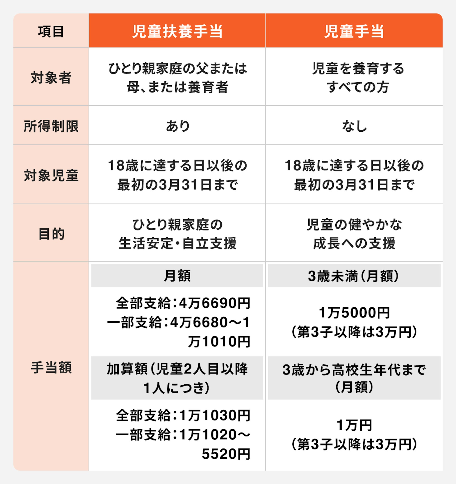 児童扶養手当と児童手当について