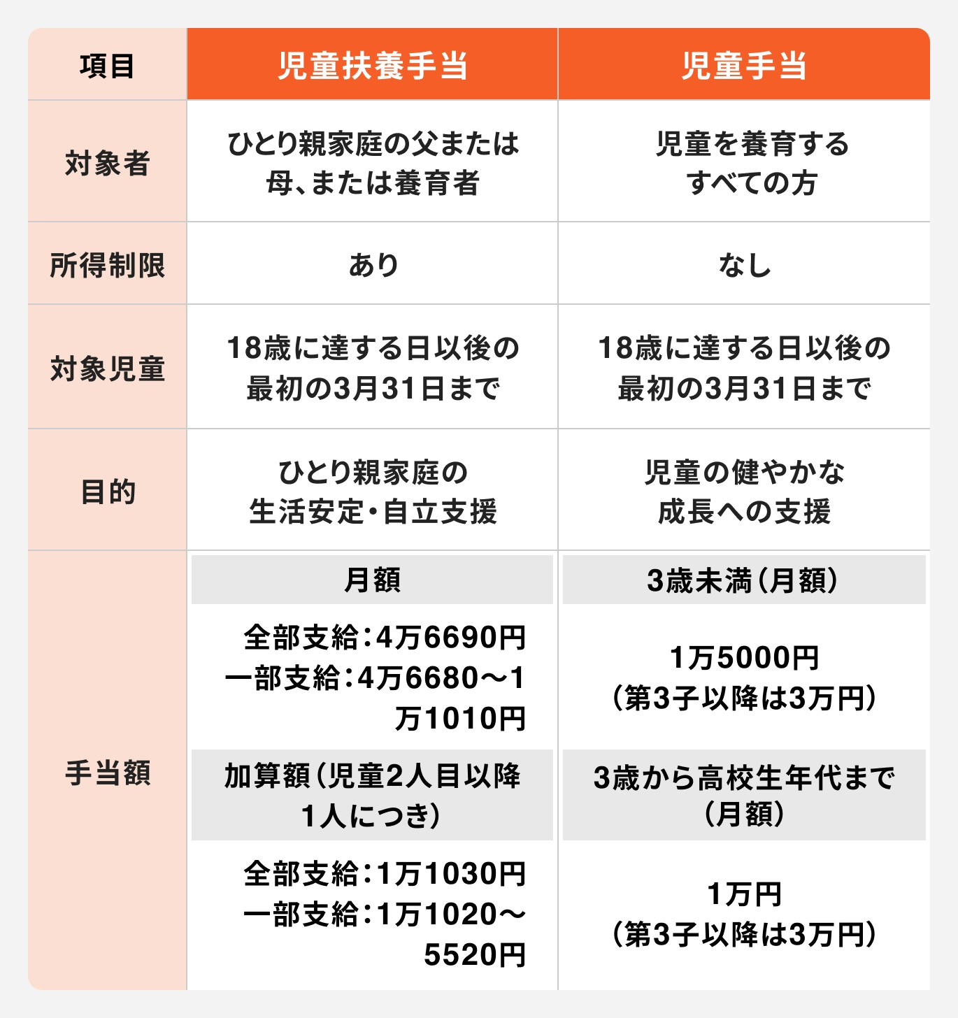 児童扶養手当と児童手当について