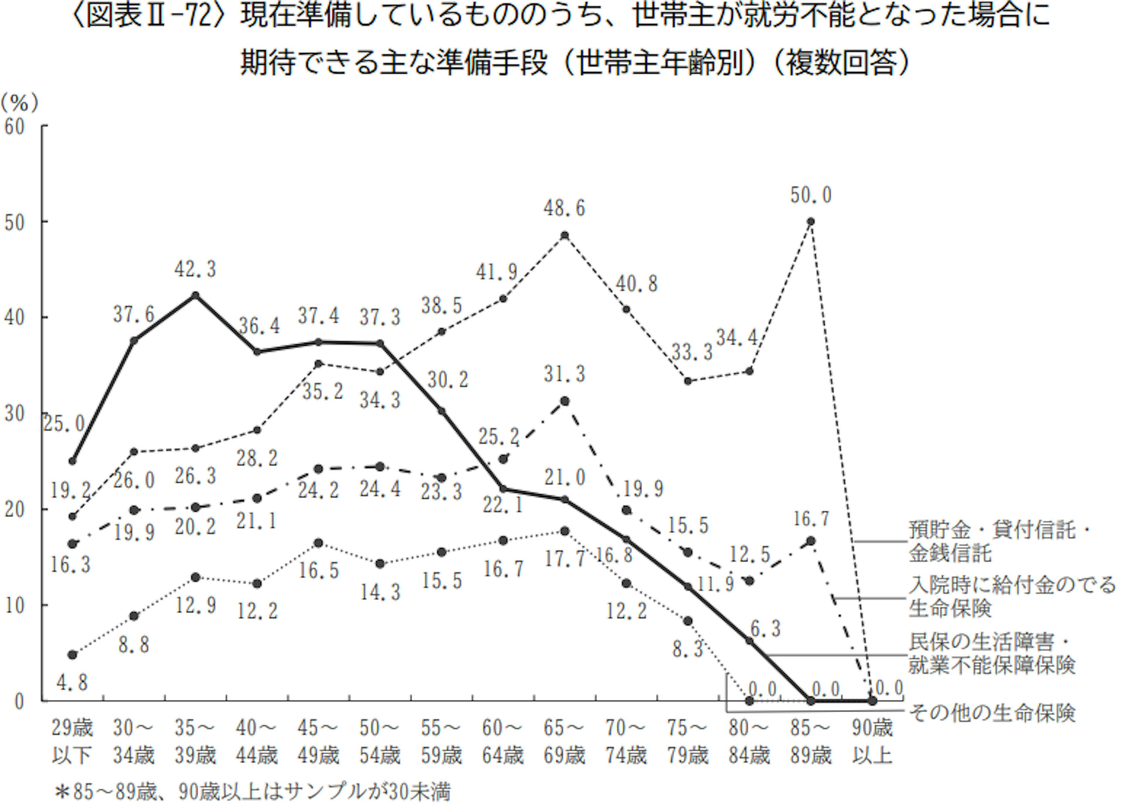 現在準備しているもののうち、世帯主が就労不能となった場合に 期待できる主な準備手段（世帯主年齢別）（複数回答）