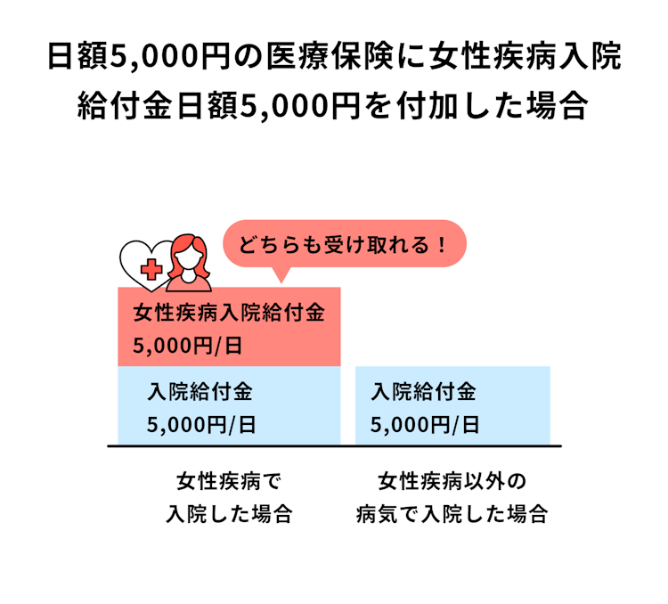 女性疾病入院給付金