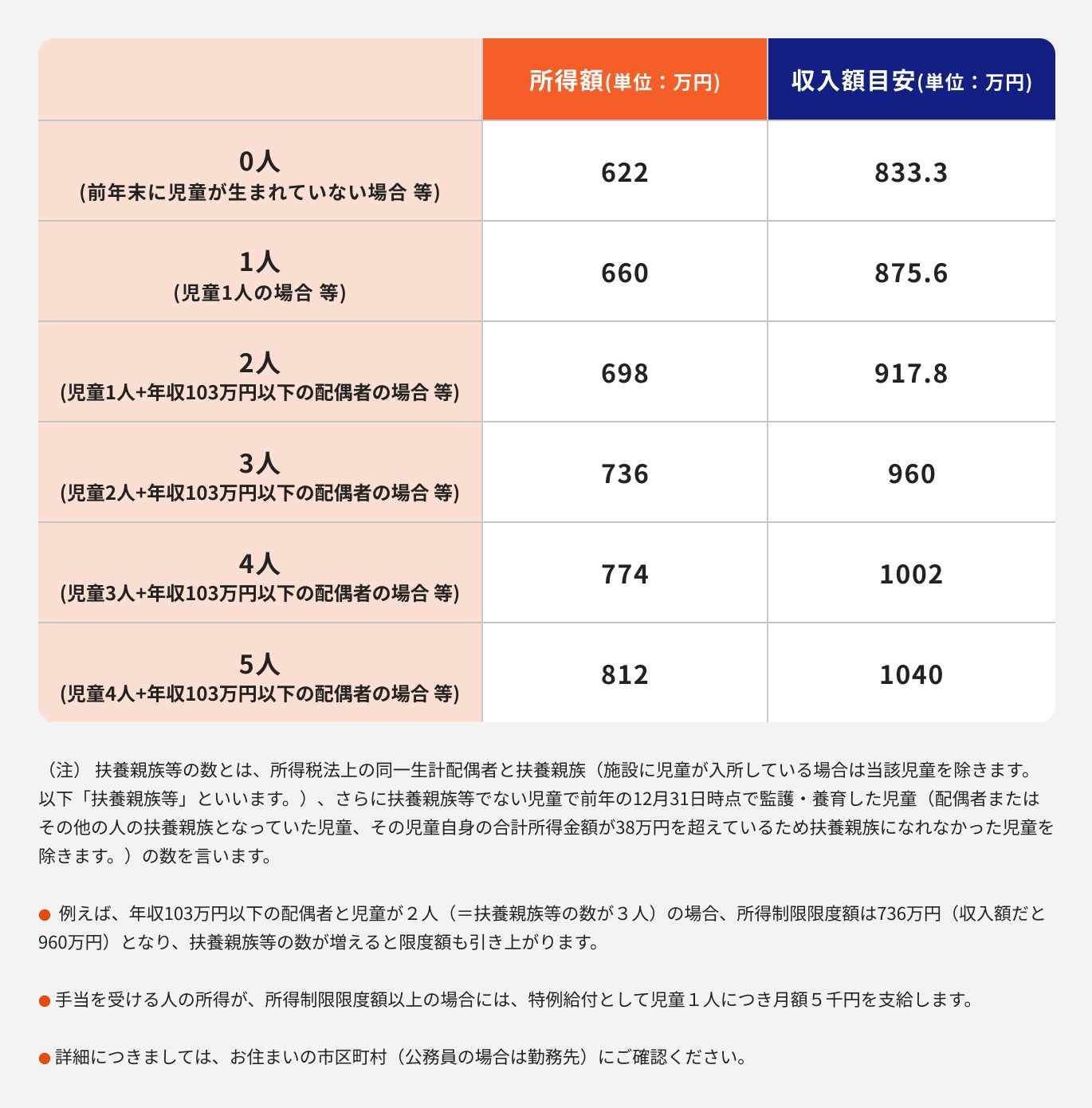所得制限限度額