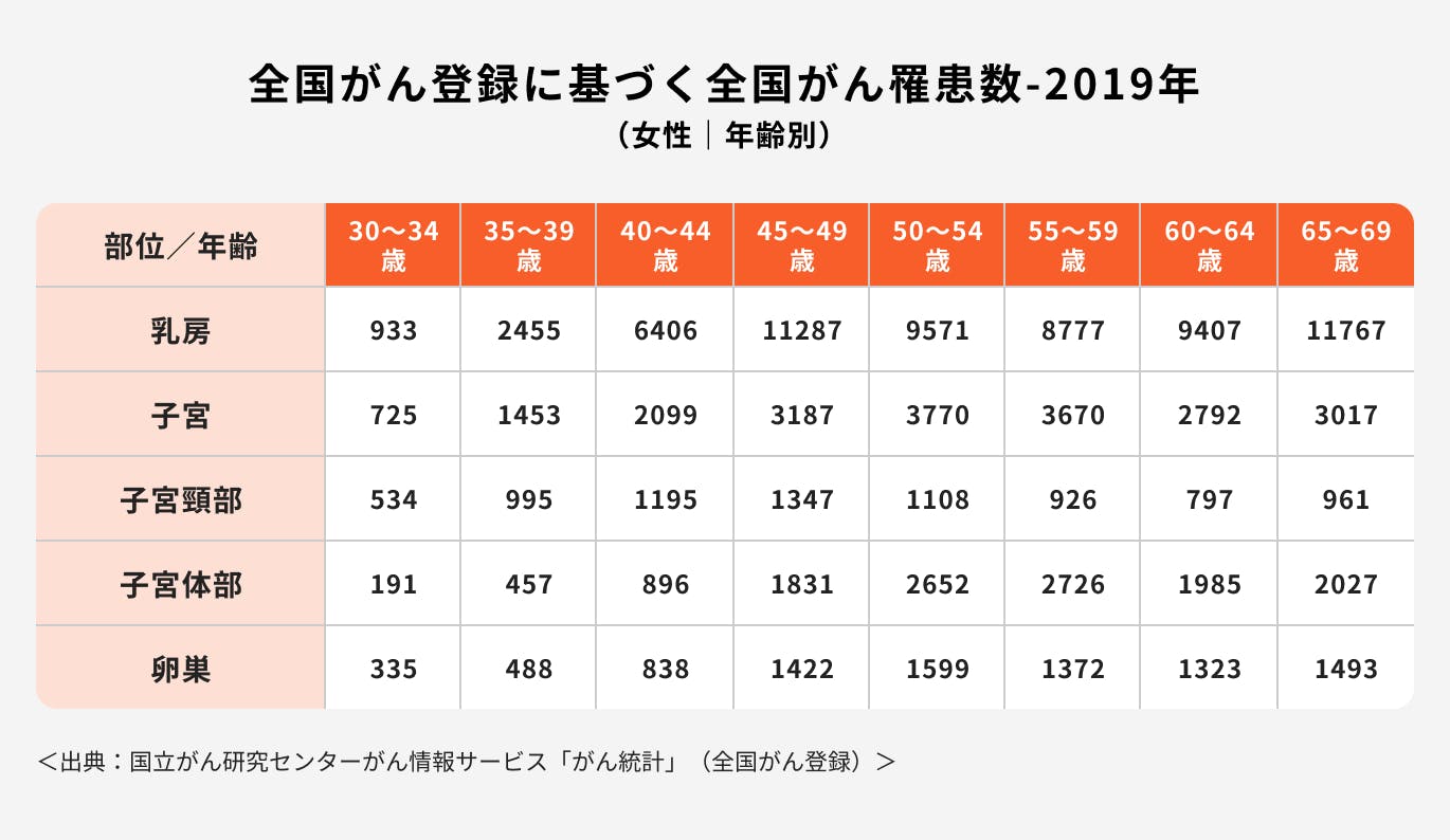 全国がん登録に基づく全国がん罹患数-2019年【女性|年齢別】