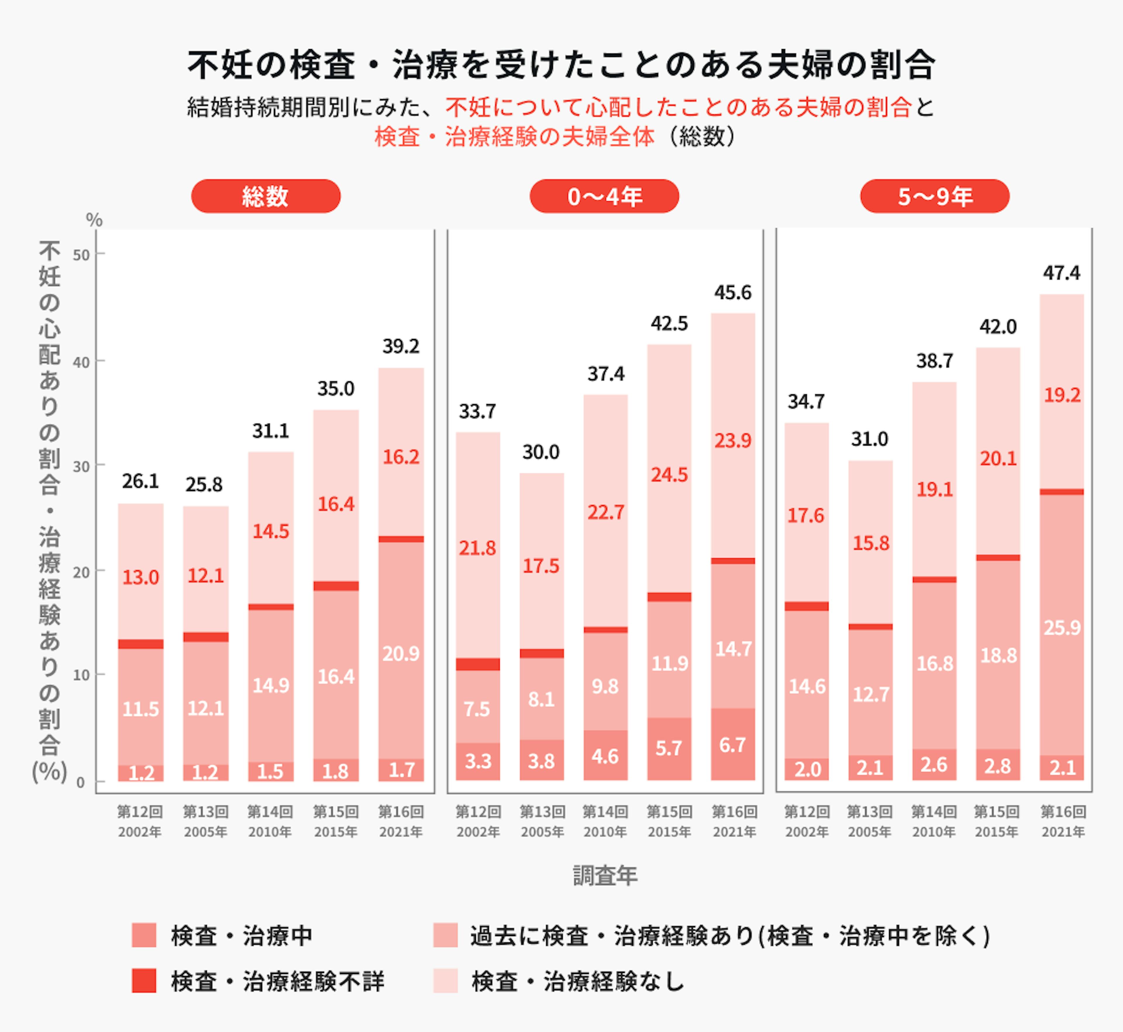 不妊の検査・治療を受けたことのある夫婦の割合