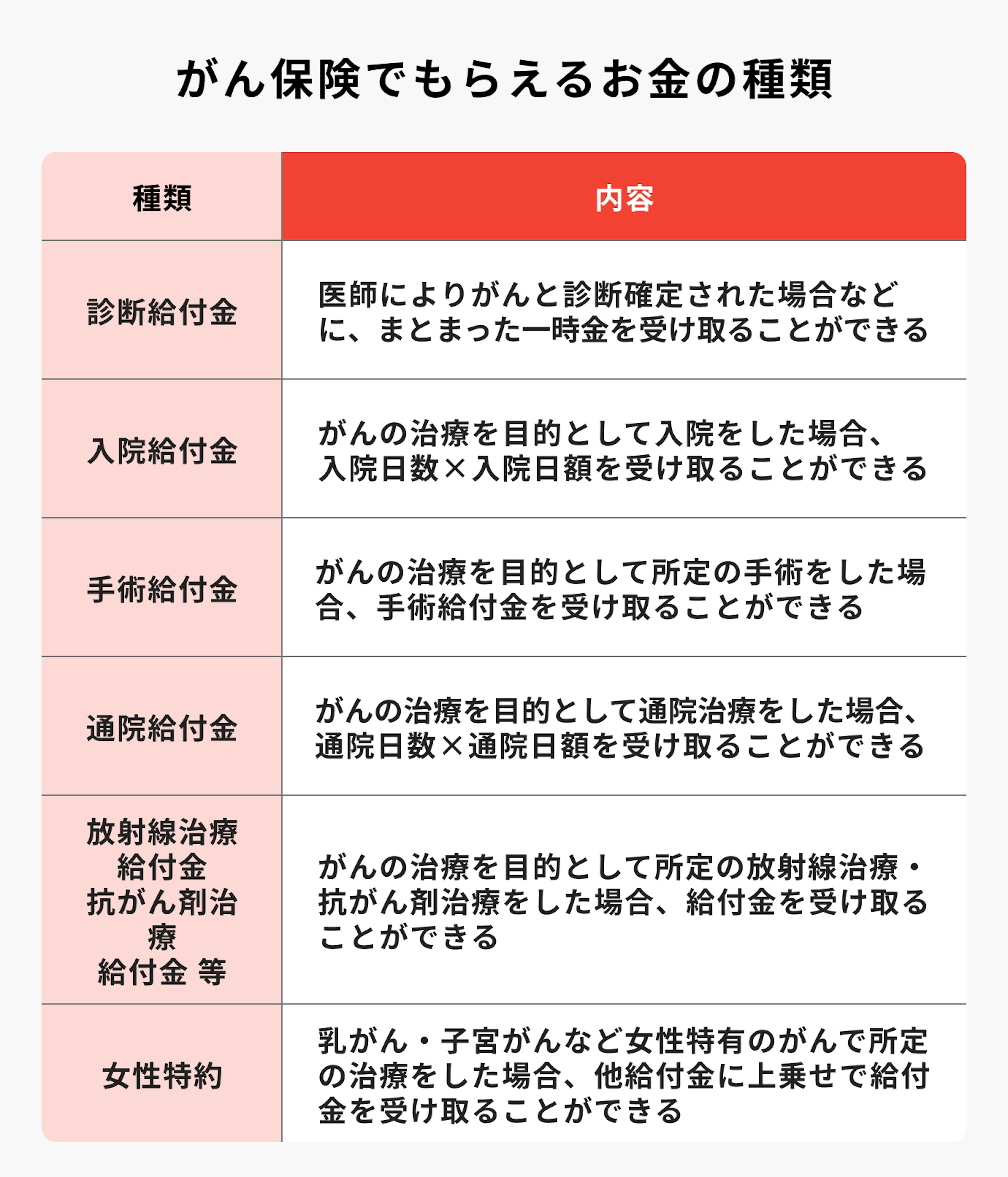 がん保険でもらえるお金の種類