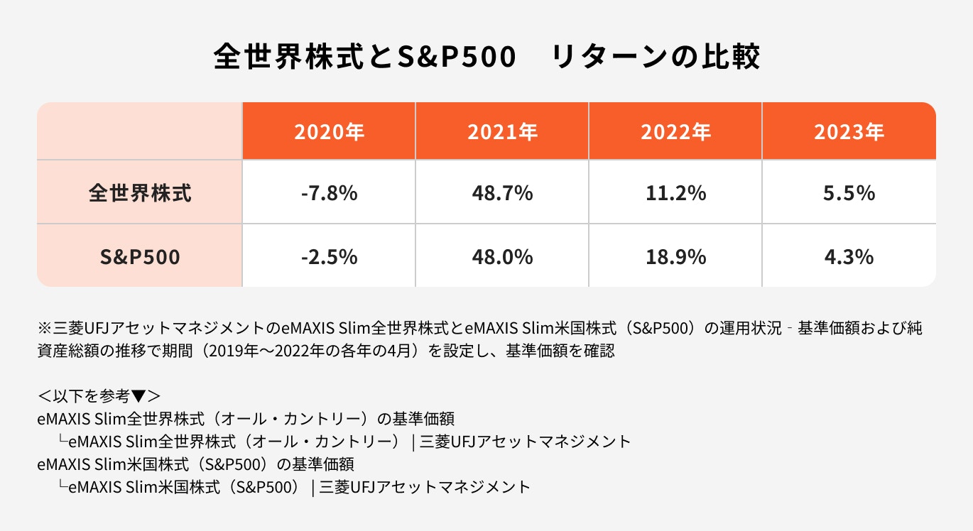 全世界株式とS&P500のリターンの比較