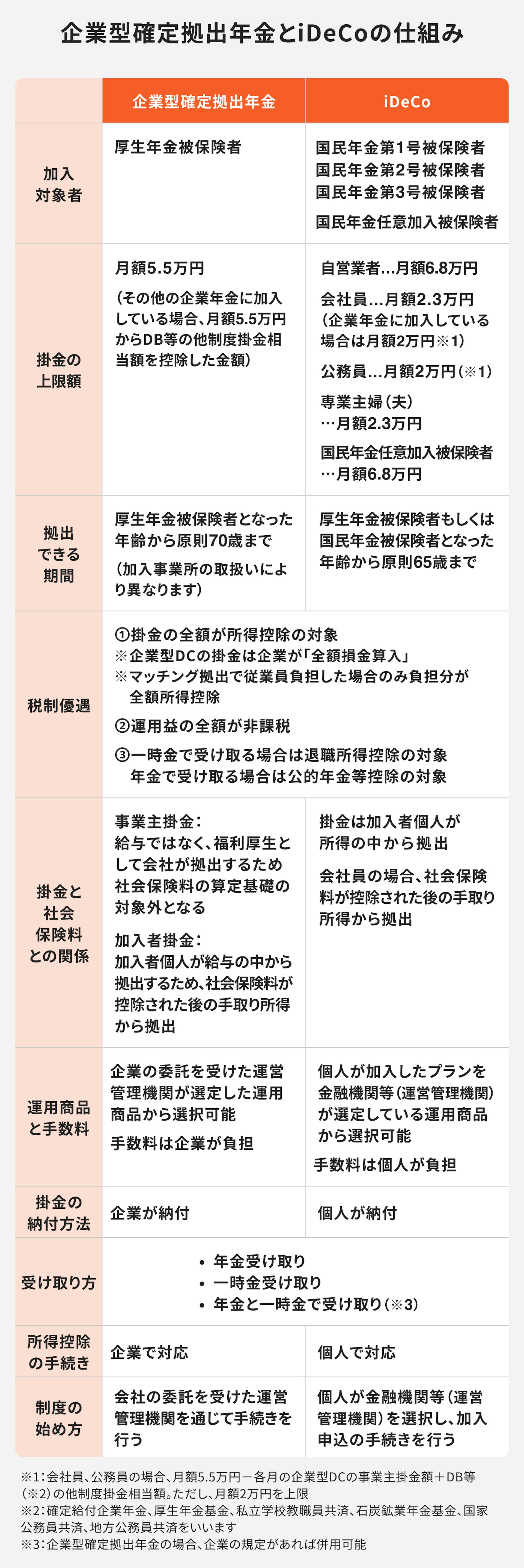企業型確定拠出年金とiDeCoの仕組み