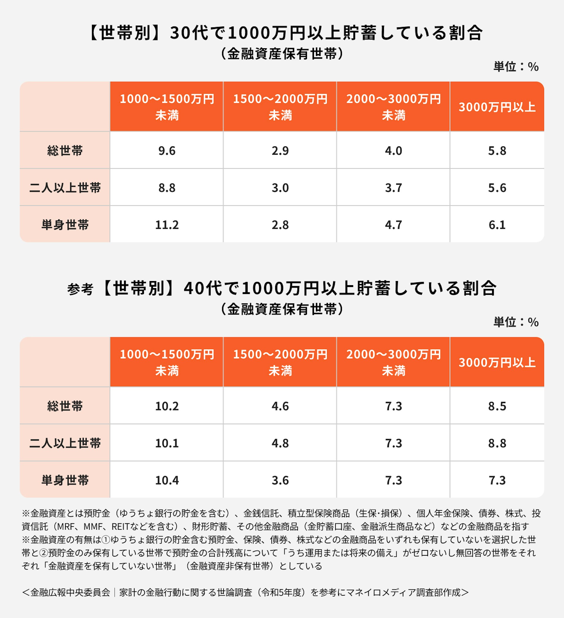 【世帯別】30・40代で1000万円以上貯蓄している割合