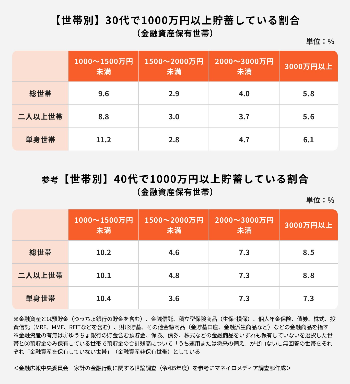 【世帯別】30・40代で1000万円以上貯蓄している割合