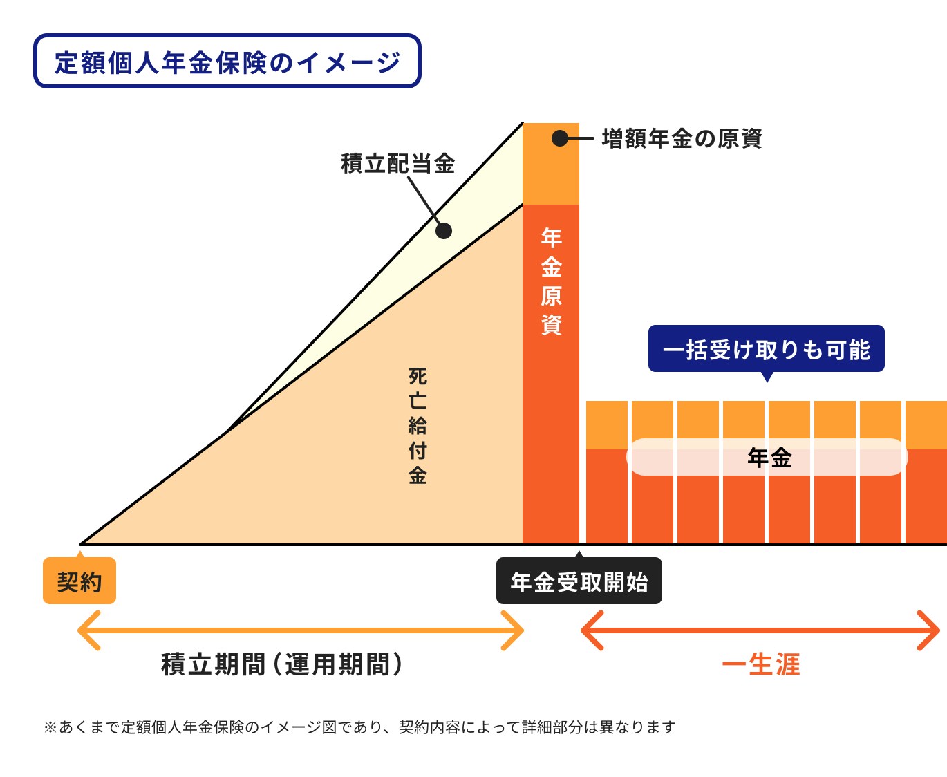 定額個人年金保険のイメージ
