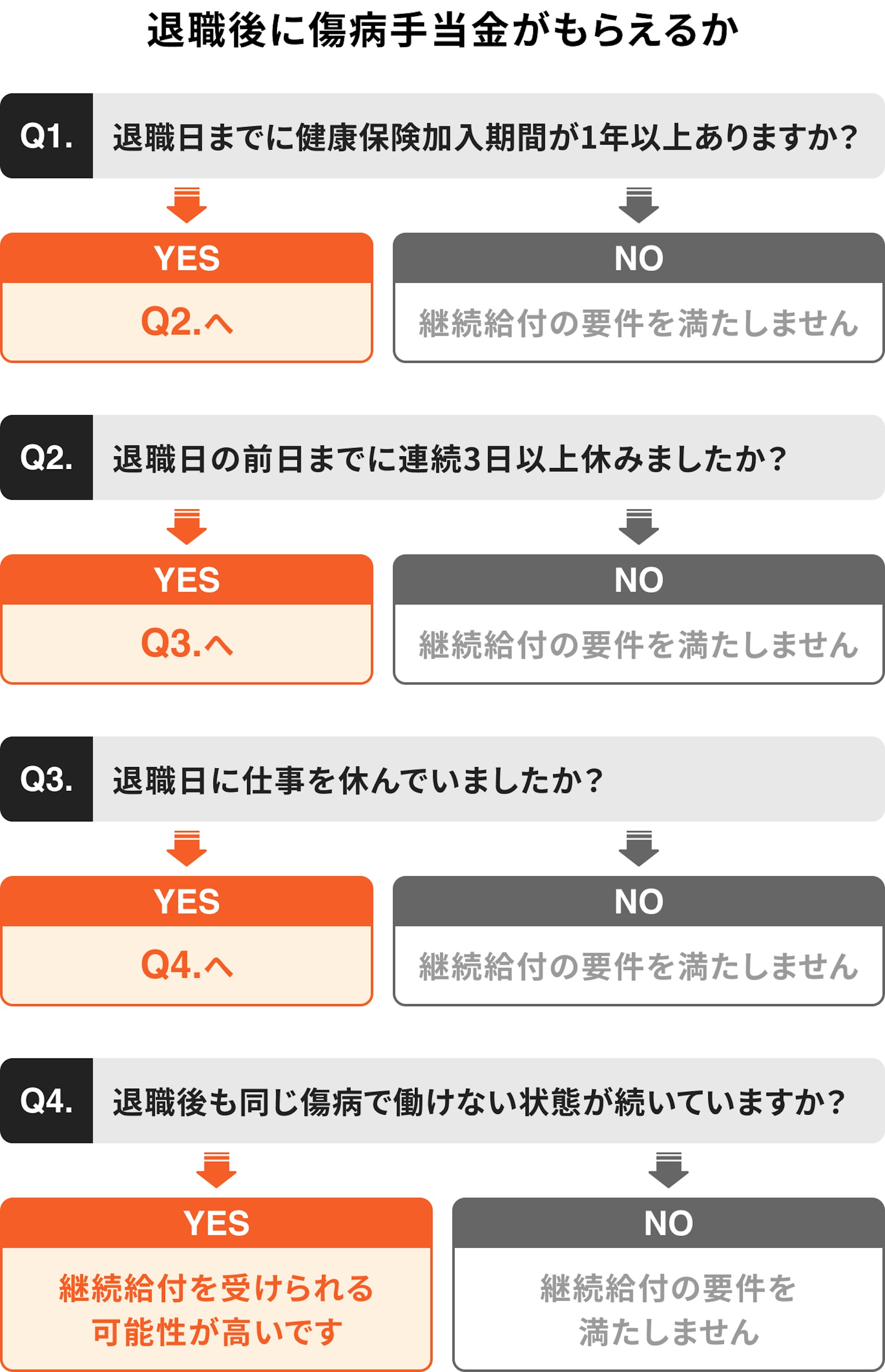 退職後に傷病手当金がもらえるか？のチャート