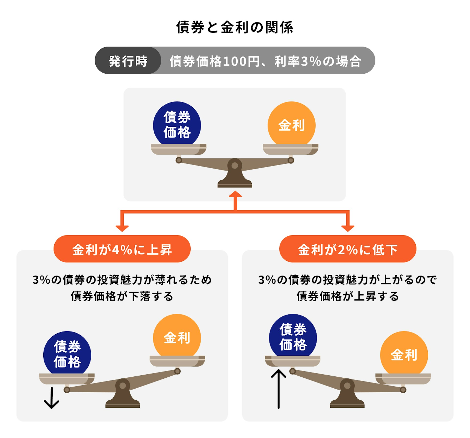 債券と金利の関係