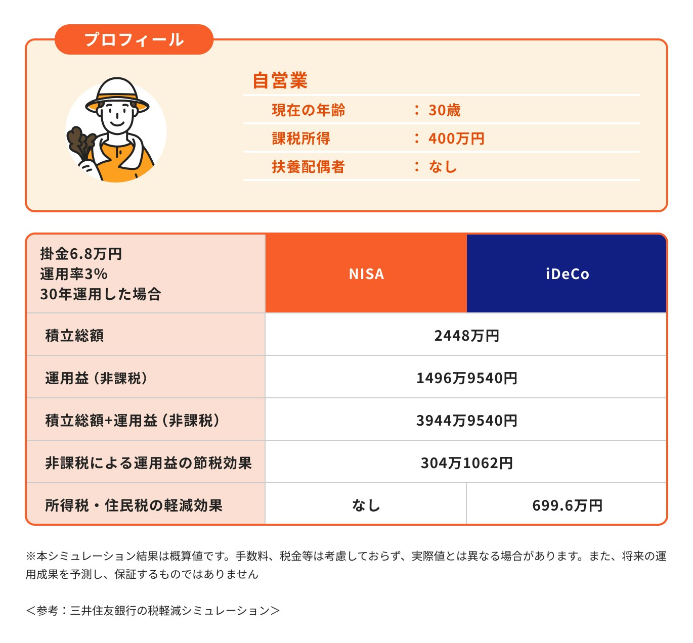 自営業NISA、iDeCoのシミュレーション