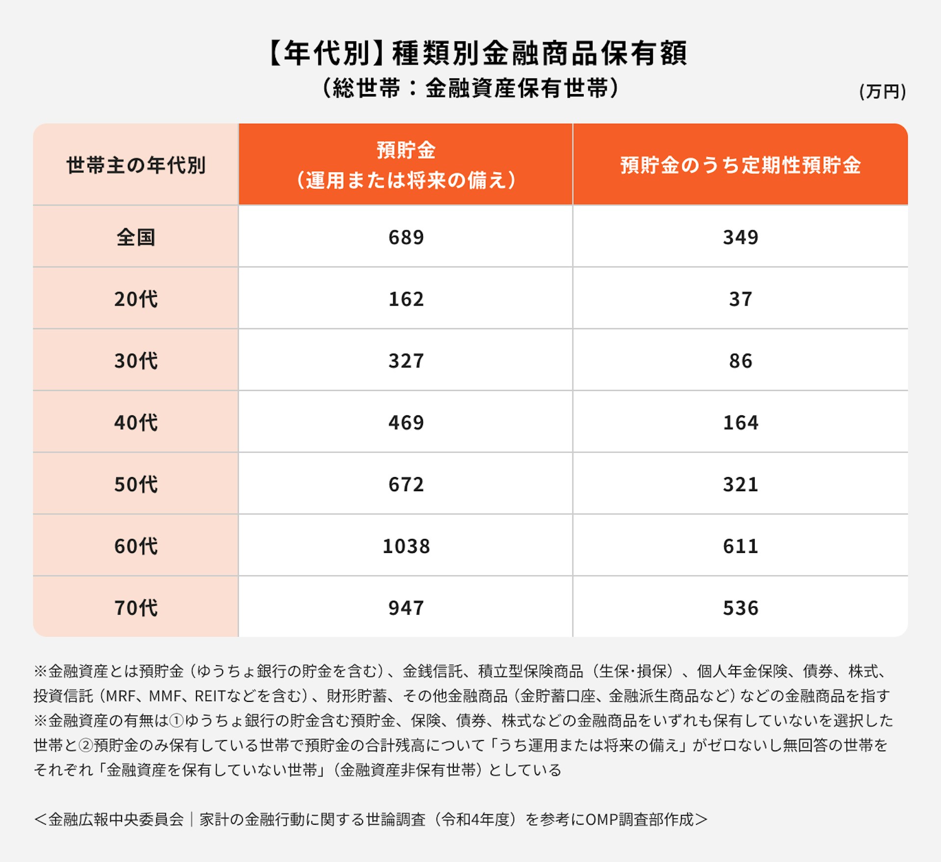 年代別/種類別金融商品