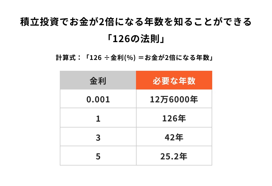126の法則