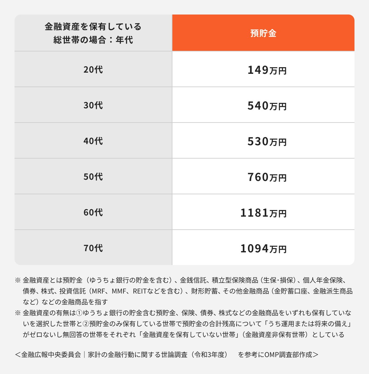 年代別の平均貯金額