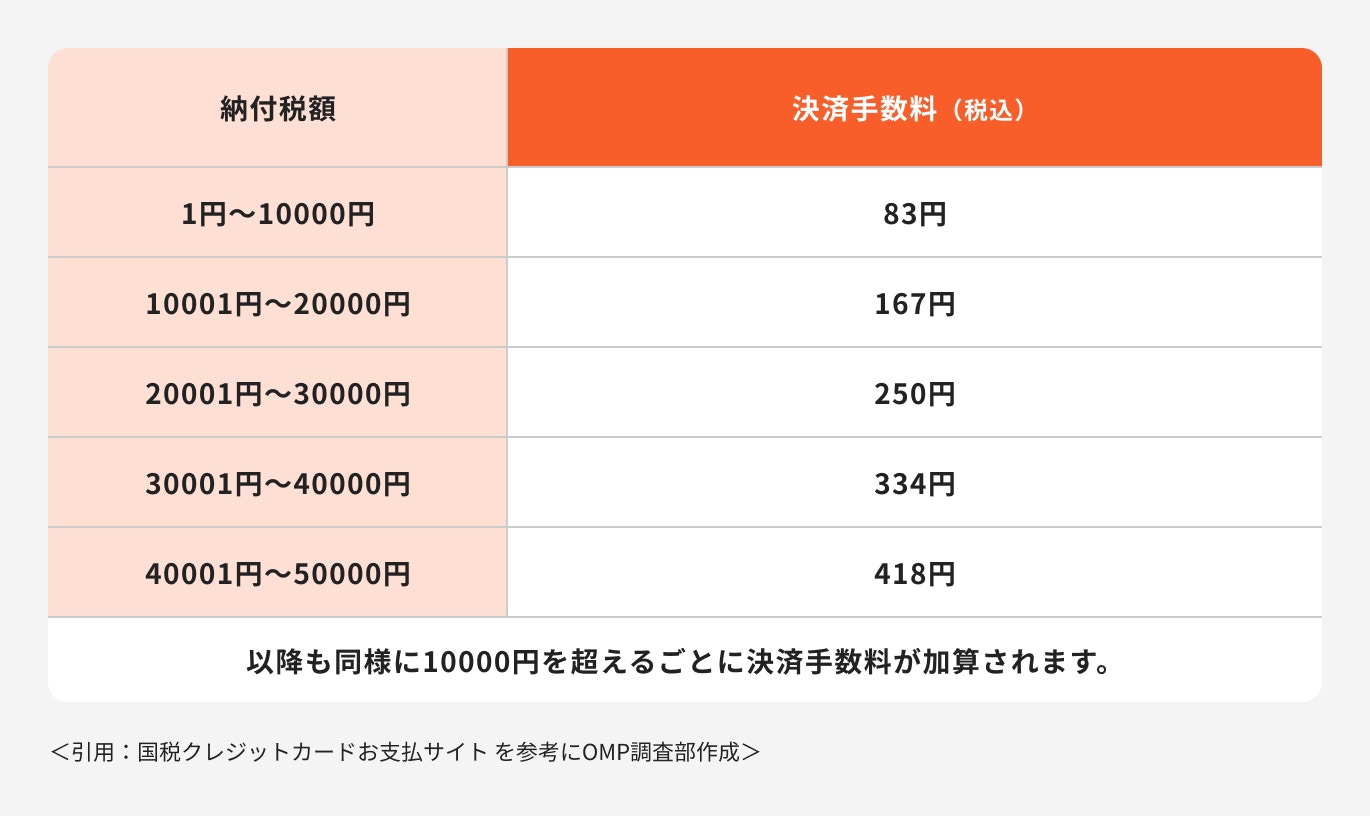 納付額別の決済手数料