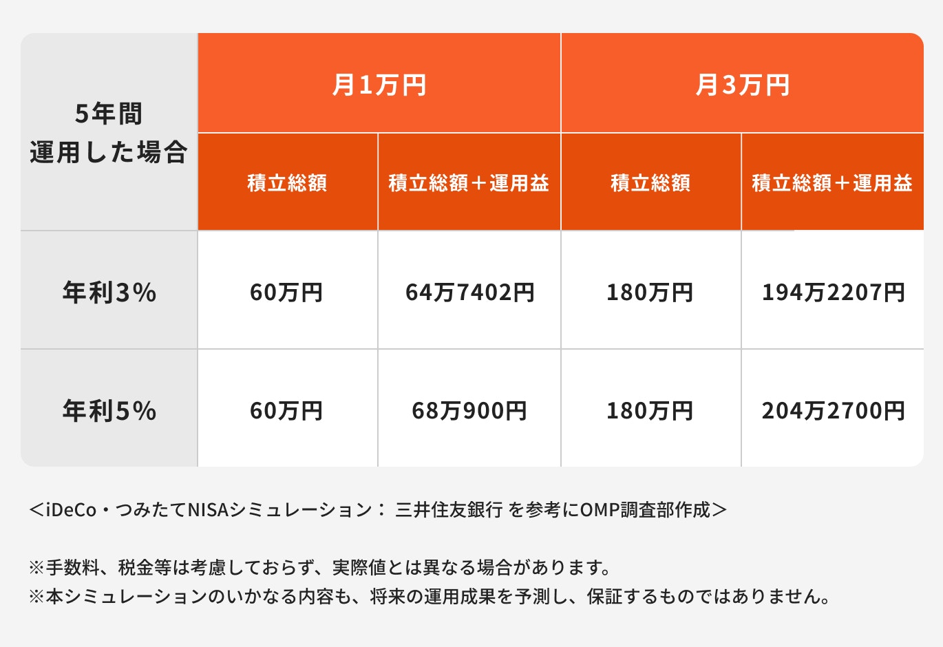 つみたてNISAで5年間運用した場合の利益