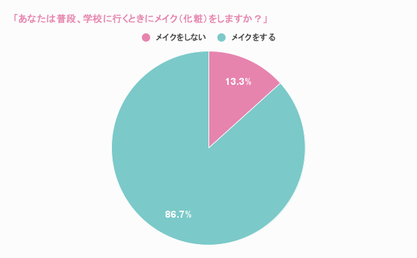 「あなたは普段、学校に行くときにメイク（化粧）をしますか？」