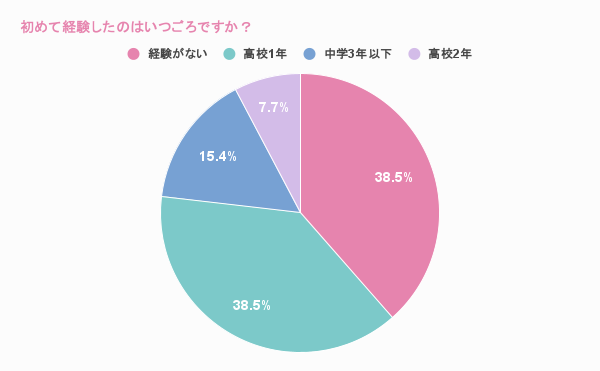 Q4. 初めて経験したのはいつごろですか?