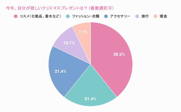 Q3. 今年ほしいクリスマスプレゼントは？（複数選択可）
