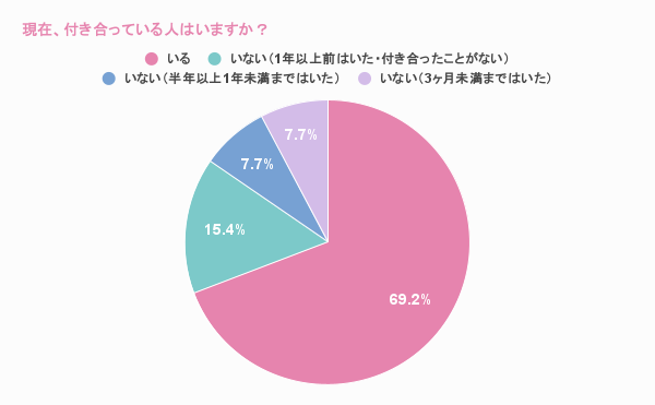Q1. 現在、付き合っている人はいますか?