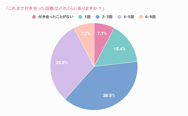 「これまで付き合った回数はどれくらいありますか？」