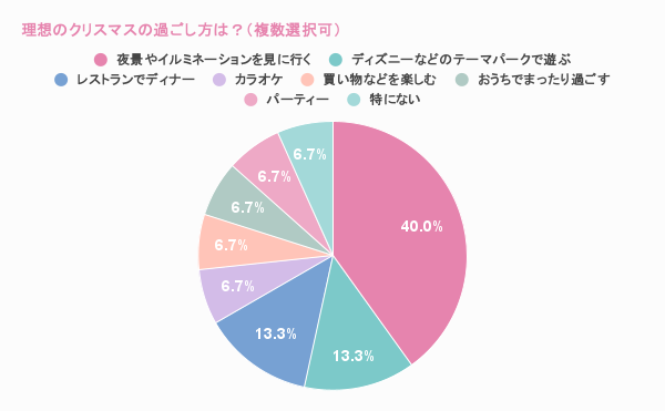 Q2. 理想のクリスマスの過ごし方は？（複数選択可）