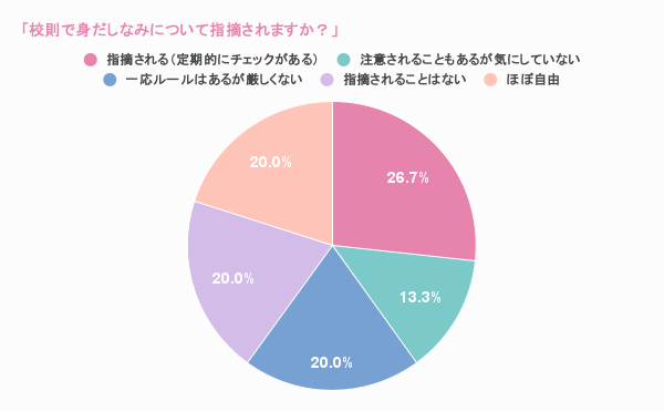 校則で身だしなみについて指摘されますか？
