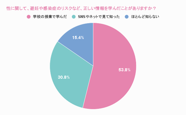 Q5. 性に関して、避妊や感染症のリスクなど、正しい情報を学んだことがありますか?