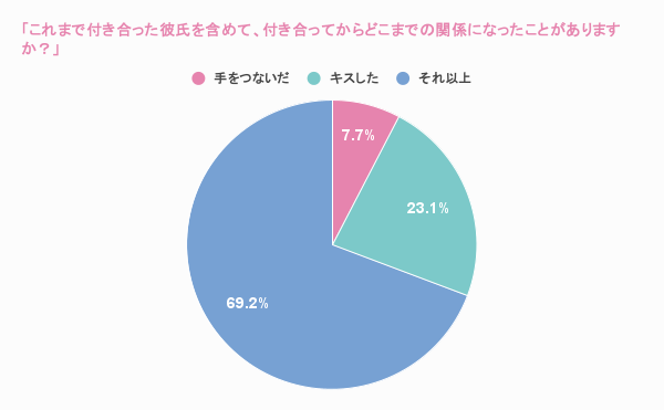 「これまで付き合った彼氏を含めて、付き合ってからどこまでの関係になったことがありますか？」