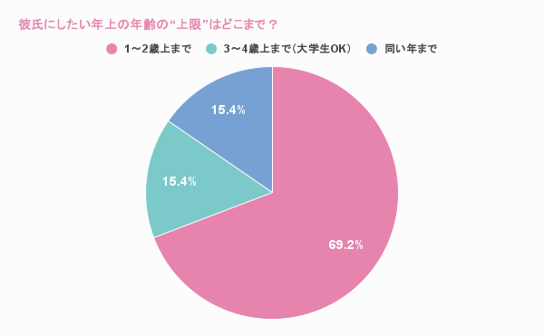 Q3. 彼氏にしたい年上の年齢の“上限”は何歳まで?