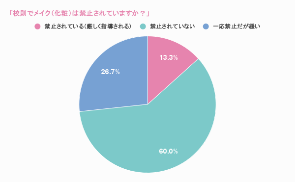 校則でメイク（化粧）は禁止されていますか？