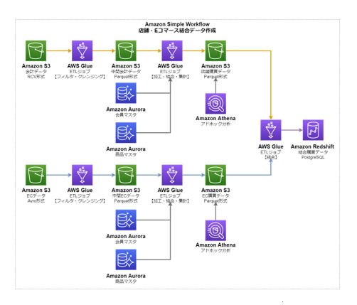 講座内での構築物(AWS Glueによる分散処理基盤とデータウェアハウス)