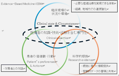 根拠に基づく医療とは ―あなたの“らしさ”を守るリハビリの羅針盤―