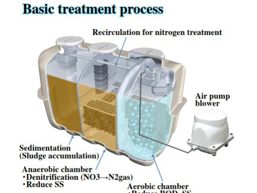 The FujiClean onsite wastewater treatment system has been registered in the "Sustainable Technology Promotion Platform (STePP)".