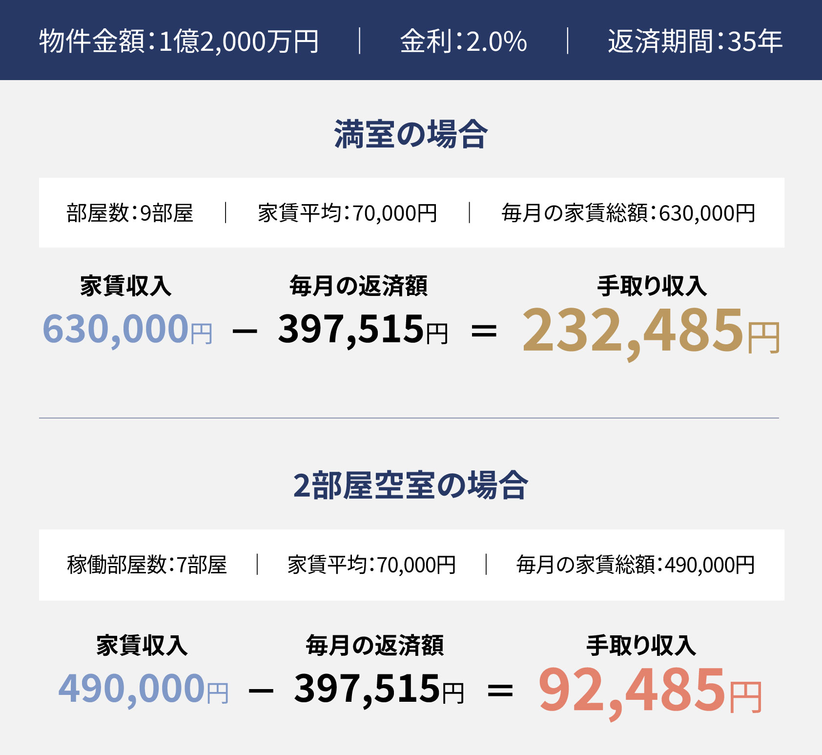 物件の金額が1億2,000万円、ローン金利2％、返済期間35年で、部屋数が9、平均家賃が70,000円の場合。満室時は家賃収入の630,000円から、毎月の返済額397,515円を引いて、手取り収入が232,485円となる。２部屋空室時は、家賃収入の490,000円から、毎月の返済額397,515円を引いて、手取り収入が92,485円となる。