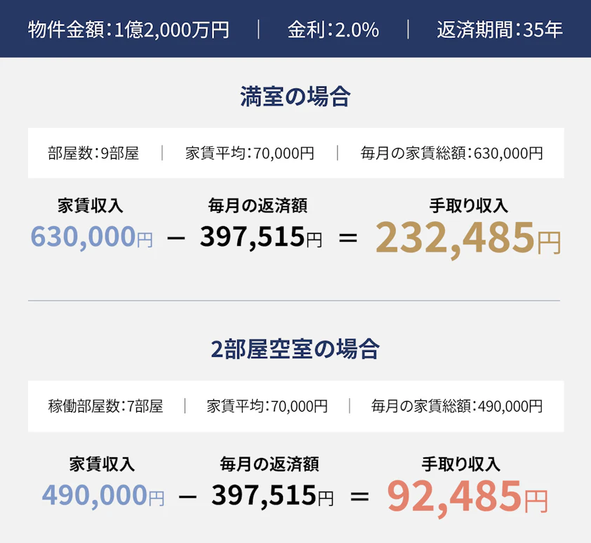 物件の金額が1億2,000万円、ローン金利2％、返済期間35年で、部屋数が9、平均家賃が70,000円の場合。満室時は家賃収入の630,000円から、毎月の返済額397,515円を引いて、手取り収入が232,485円となる。２部屋空室時は、家賃収入の490,000円から、毎月の返済額397,515円を引いて、手取り収入が92,485円となる。