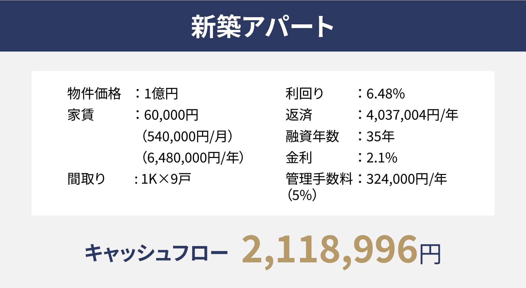 新築アパートの収支の図です。物件価格1億円、家賃が60,000円、間取りが1K9戸、利回りが6.48%、返済が年間で4,037,004円、融資年数が35年、金利が2.1%、管理手数料が年間で324,000円とすると、キャッシュフローは2,118,996円です。