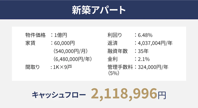 新築アパートの収支の図です。物件価格1億円、家賃が60,000円、間取りが1K9戸、利回りが6.48%、返済が年間で4,037,004円、融資年数が35年、金利が2.1%、管理手数料が年間で324,000円とすると、キャッシュフローは2,118,996円です。