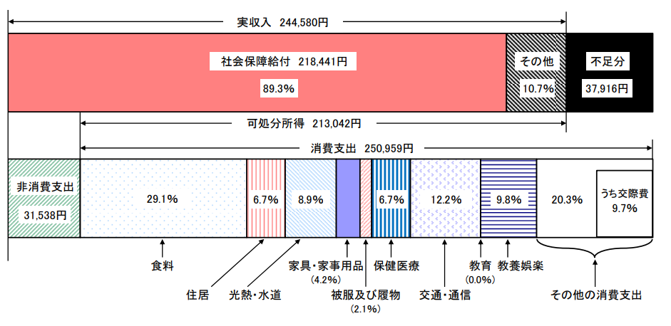 実収入244,580円、うち社会保障給付が218,441円で89.3%、その他10.7%。不足金37,916円。可処分所得213,042円。非消費支出31,538円。消費支出250,595円、うち食費29.1%、住居6.7%、光熱・水道8.9%、家具・家事用品4.2%、被服及び履物2.1%、保健医療6.7%、交通・通信12.2%、教育0.0%、教養娯楽9.8%、その他の消費支出20.39%、その他の消費支出のうち交際費9.7%。